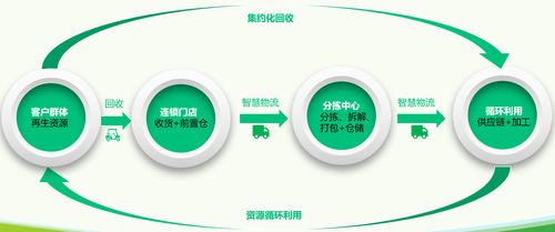 银谷碳汇 再生资源回收行业的黑马崛起