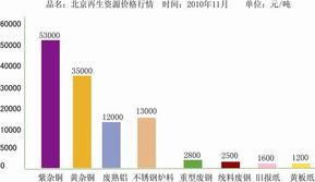 11月份全国再生资源供应价格行情与上海回收利用新动态