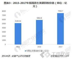 一文了解2018年再生资源回收行业现状 回收价值与总量增幅明显