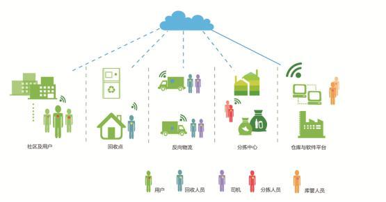远洋资本注资盈创回收 致力打造"健康城市家园"